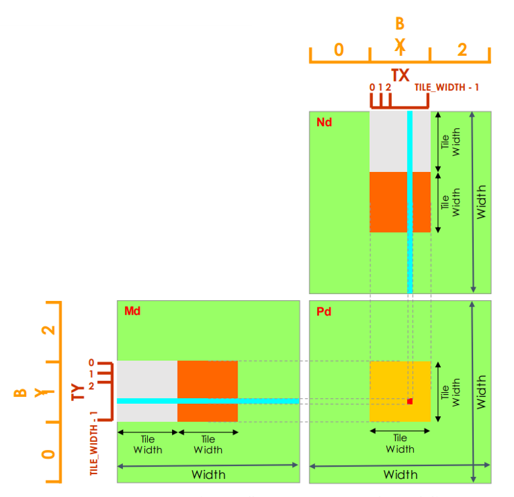 Matrix Multiply V2 remove size lim